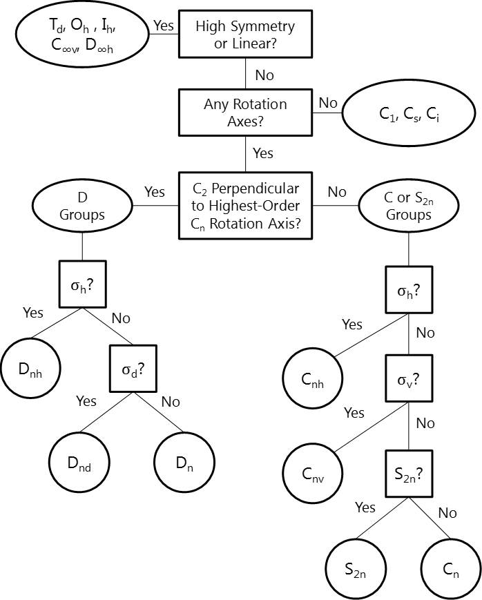 Point Group Flow Chart